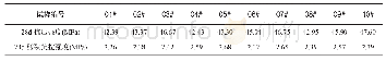 表5 试验结果：地铁车站抗渗防水混凝土配合比正交试验研究
