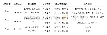 表3 三远理论的景观层析、控制要素和重点