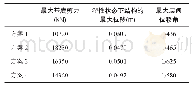 表4 各方案的结构性能点信息