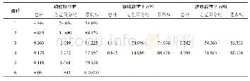 表9 因子解释原有变量总方差的情况