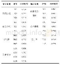 表4 公众采纳意愿主成分因子载荷