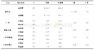 表7 对照组实验前与实验后体质健康维度数据分析表