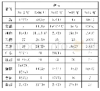 表1 10个省（市）在2015—2019年中考本知识点考查情况一览表