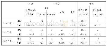 表2 学生在写作中使用交际策略的情况