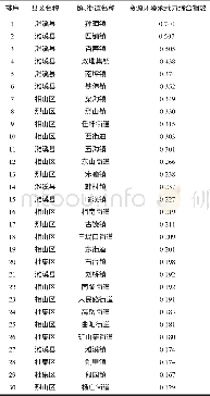 《表2 淮北市资源环境承载力评价结果》