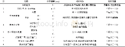 表1：浅析建筑工程构造柱免支模施工方法