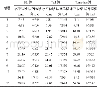 表6 设剪刀支撑结构的最大位移和位移角