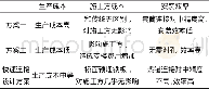 表1 方案对比分析表：装配式预制防撞护栏快速连接设计分析