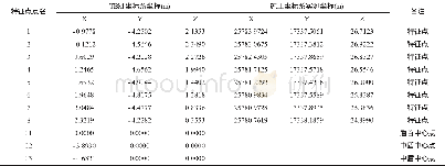 《表1 特征点TBM坐标系坐标与实测施工坐标系坐标》