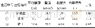 表2 计算土层参数：临时围护结构在逆作法工程中的应用实例分析