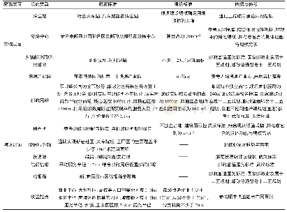 《表1 淮南邮政设施配置标准一览表》