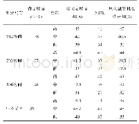 《表3：风机盘管机组运行中的噪声特点及控制措施分析》