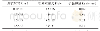 《表3 不同开洞尺寸下抗侧性能对比》