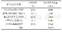 《表7 改造后单位时间耗电量》