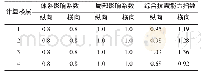 《表5 楼层综合抗震能力指数验算结果汇总表》