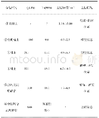 《表1土层分布设计参数：预应力管桩与CFG桩复合地基分析对比》