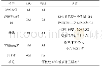 《表3工期分析对比：预应力管桩与CFG桩复合地基分析对比》