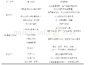 亚利桑那州历史遗产保护的相关部门表2