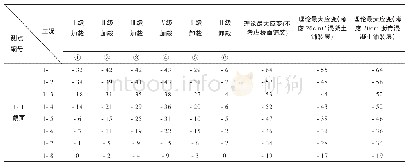 工况Ⅰ应变测试结果（με）表1