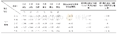 工况Ⅱ挠度测试结果（mm）表3