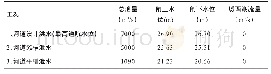 《表1 淮河临淮岗复线船闸工程水工物理模型试验工况表》