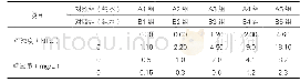 表1实验样品分组表：浑浊度和耗氧量对饮用水消毒的协调关系研究