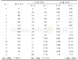 表6地基静载荷试验汇总表