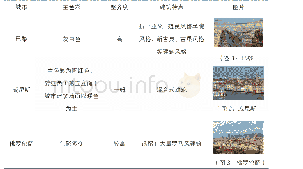 部分西欧中世纪城市色彩、整齐度、建筑风格整理表表2