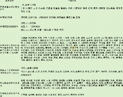 表1 被列入各类保护名录的黄山鸟类物种