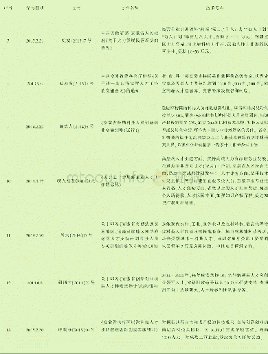 表1“十二五”以来安徽省发布实施的科技人才相关政策