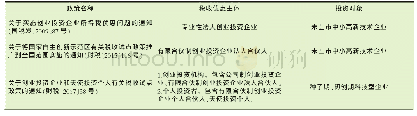 表1 创业投资机构、个人投资者税收优惠国家重点政策比较