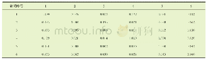 表2 高频名词的45×45相关矩阵 (部分)