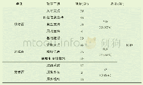 《表1 国家成果转化政策政策工具的内容分析结果》