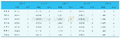 表1 福建省7个国家实验区2013—2017年SDIt测算值及排名