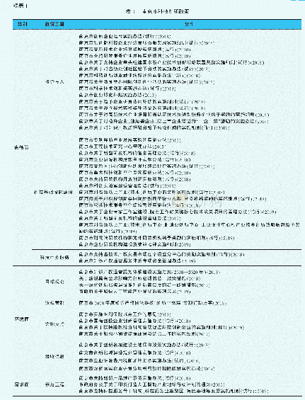 《表1 南京市科技创新政策》