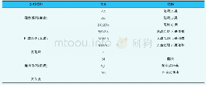 表1 电缆燃烧特性代号：基于Excel进行中压电力电缆产品设计