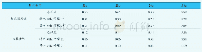 《表3 不同胶粉掺量对改性砂浆拉伸粘结强度影响对比表（单位：MPa)》