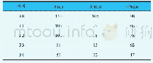 表3 各组混凝土坍落度值（单位：mm)