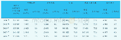 表2 安徽省R&D人员投入主体构成情况（2014—2018年）