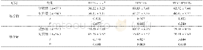 表2 2组治疗前后PEF、FEV1%及FEV1/FVC比较 (±s)