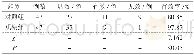 表1 2组患者临床治疗效果对比