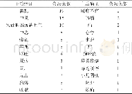 《表2《肘后备急方》中主治病证的灸法条数》