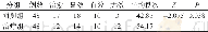 表2 两组患者临床疗效分布比较