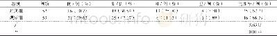 《表1 2组患者临床疗效对比》