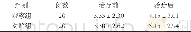 表3 治疗前后2组患者Fugl-Meyer手运动功能积分情况比较
