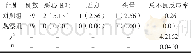 表3 2组药物不良反应情况比较 (例;%)