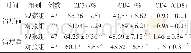 表2 2组治疗前后外周血T淋巴细胞亚群比较 (±s)