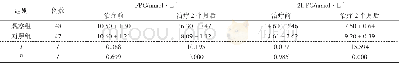 表1 2组治疗前后FPG、2hPG水平 (±s)