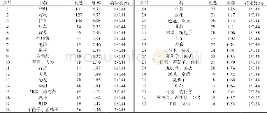 表1 使用大于0.5%的单味中药频数频率分析表