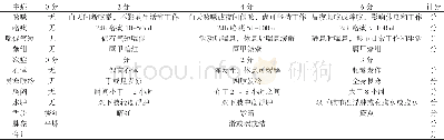 表2 中医证候积分表：芪白平肺胶囊对“肺气虚失治节”慢性阻塞性肺疾病肺血管收缩调节作用临床研究